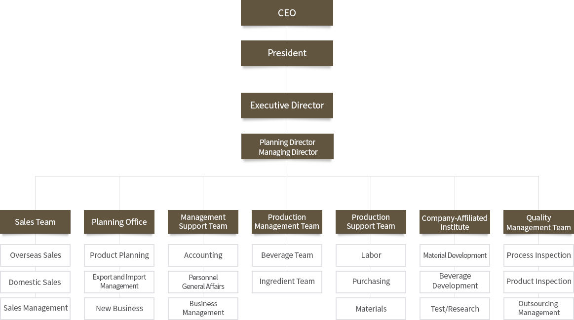 Organization Chart